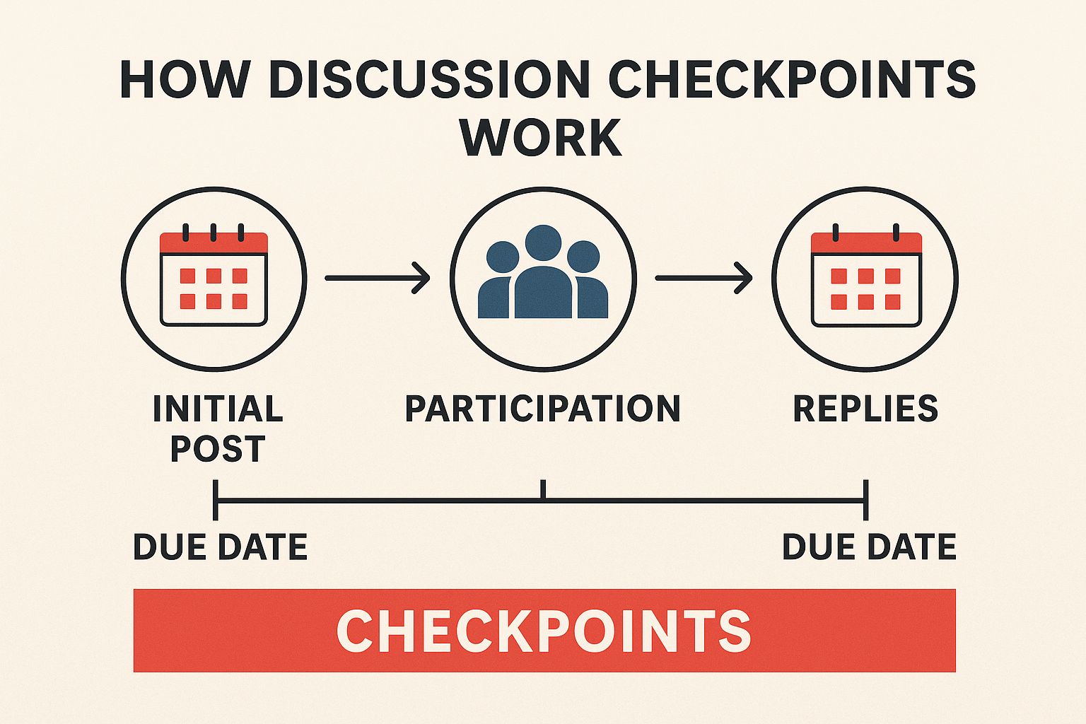 Discussion Checkpoint Graphic, shows the process of check points and in action and how it benifits students and Faculty